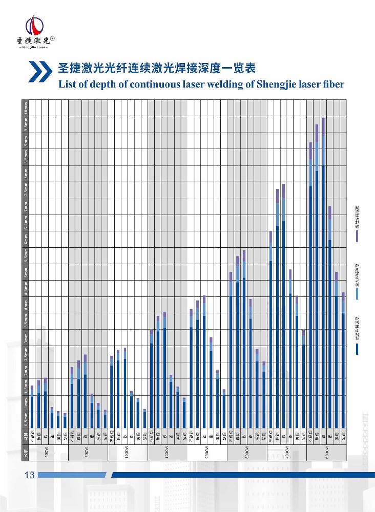 圣捷激光光纖連續(xù)激光焊接深度一覽表